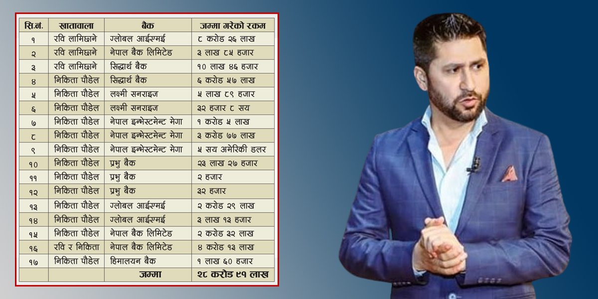 रवि र निकिताको खातामा २८ करोड ९१ लाख !